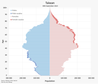 <span class="mw-page-title-main">Demographics of Taiwan</span>