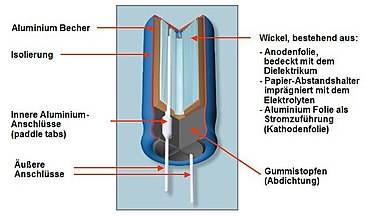 Aufbau eines typischen radialen (single-ended) Aluminium-Elektrolytkondensator mit flüssigem Elektrolyten