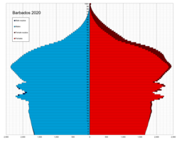 Věkové složení barbadoské populace v roce 2020