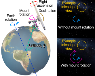 Principle of operation and effect of an equatorial mount, assuming the subject is far enough that parallax is negligible Equatorial mount.svg