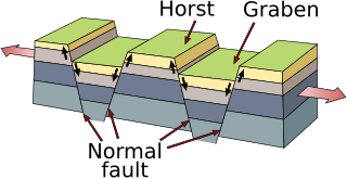 Graben Depressed block of planetary crust bordered by parallel faults