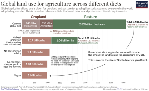 The amount of globally needed agricultural land would be reduced by almost half if no beef or mutton would be eaten. Land-use-of-different-diets-Poore-Nemecek.png