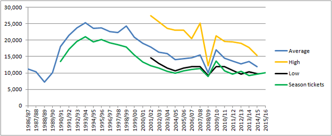 A graphical representation of the attendances at the Tardini since 1986. The yellow line represents the season high, the blue line the season average, the black line the season low, and the green line the season ticket sales. Parmaattgraph.png