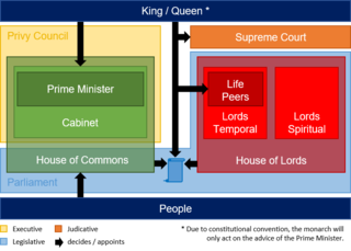 <span class="mw-page-title-main">Politics of the United Kingdom</span>