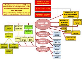 Structure et organisation du bureau 610 en Chine.