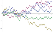 Gráfico de cinco passeios em que cada passo ou aumenta, ou subtrai a contagem em uma unidade de forma aleatoria.