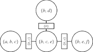 <span class="mw-page-title-main">Junction tree algorithm</span>