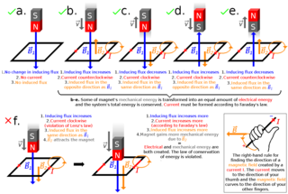 <span class="mw-page-title-main">Lenz's law</span> Electromagnetic opposition to change