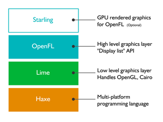 <span class="mw-page-title-main">OpenFL</span> Software framework for video games