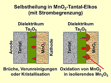 Bei MnO2-Ta-Elkos mit Strombegrenzung wird bei einem punktuellen Durchschlag der leitfähige Elektrolyt MnO2 thermisch in das isolierende Mn2O3 umgewandelt und die Fehlstelle wird abgeschaltet.