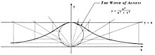 An illustration of the graphical construction of the Witch of Agnesi