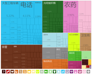 中國大陸出口到加纳的商品（2012年）[17]