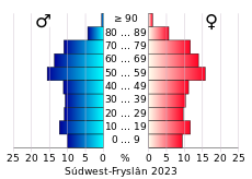 Bevolkingspiramide van de gemeente Súdwest-Fryslân
