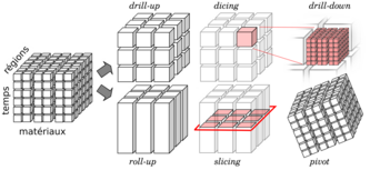 Exemple de cube OLAP et des opérations possibles