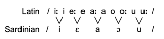 Vowel changes from Latin to early Sardinian. Sardinian vowels.png