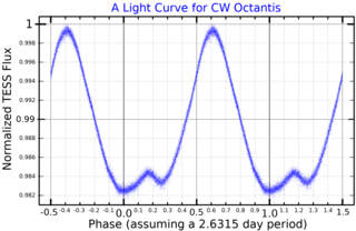 <span class="mw-page-title-main">CW Octantis</span> Star in the constellation of Octans