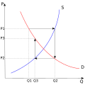 Cobweb model, prices in fluctuating markets