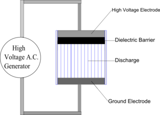 <span class="mw-page-title-main">Dielectric barrier discharge</span>