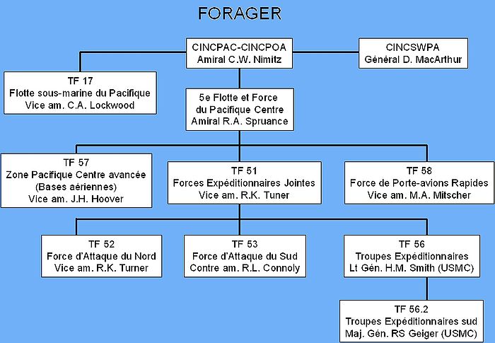 Organigramme du commandement Allié