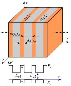 GaAs/AlAs superlattice and potential profile of conduction and valence bands along the growth direction (z)