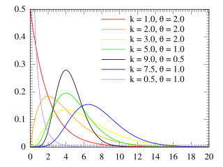 <span class="mw-page-title-main">Gamma distribution</span> Probability distribution