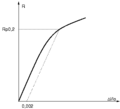 Essai conventionnel. Quand il n’est pas possible de déterminer la limite apparente d’élasticité, on définit une limite conventionnelle Rp0,2 correspondant à un allongement relatif e=0,2 %.