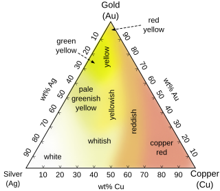 <span class="mw-page-title-main">Colored gold</span> Various colors of gold obtained by alloying gold with other elements