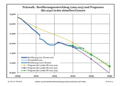 Recent Population Development and Projections (Population Development before Census 2011 (blue line); Recent Population Development according to the Census in Germany in 2011 (blue bordered line); Official projections for 2005-2030 (yellow line); for 2017-2030 (scarlet line); for 2020-2030 (green line)