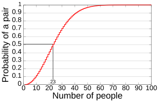 <span class="mw-page-title-main">Birthday problem</span> Probability of shared birthdays