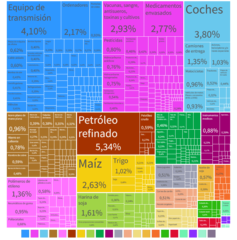 Importaciones de la República de Colombia en términos de porcentaje.[275]