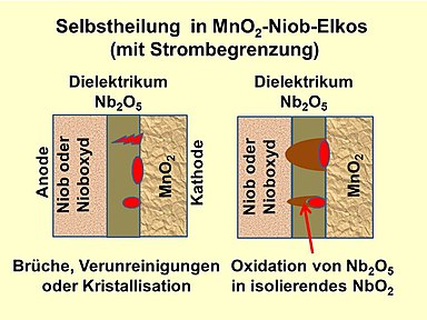 Bei MnO2-Niob-Elkos mit Strom­begrenzung wird bei einem punktuellen Durchschlag das isolierende Nb2O5 in das hochohmige NbO umgewandelt und die Fehlstelle wird hochohmig.