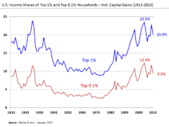 U.S. Income Shares of Top 1% and 0.1% 1913–2013