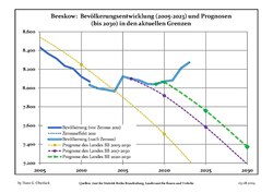 Recent Population Development and Projections (Population Development before Census 2011 (blue line); Recent Population Development according to the Census in Germany in 2011 (blue bordered line); Official projections for 2005-2030 (yellow line); for 2017-2030 (scarlet line); for 2020-2030 (green line)