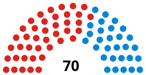 Council composition after the 2018 election