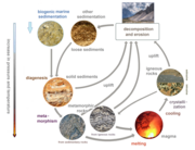 Diagram of the rock cycle