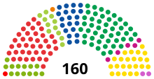 2018-2022 composition of the Grand Council GrandconseilBern2018.svg