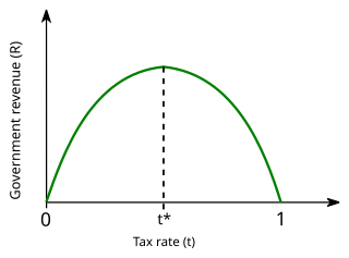 <span class="mw-page-title-main">Laffer curve</span> Representation of the relationship between taxation and government revenue