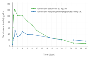 Nandrolone levels with a single 50 mg intramuscular injection of nandrolone decanoate or nandrolone hexyloxyphenylpropionate in oil solution in men.[24]