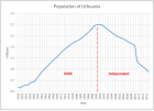 Население на Литва в периода след 1950 г.