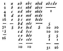 The Doctrine of Permutations and Combinations by Jakob Bernoulli, John Wallis p.281 (1795)