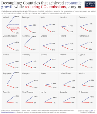 <span class="mw-page-title-main">Eco-economic decoupling</span> Economy able to grow without corresponding increases in environmental pressure