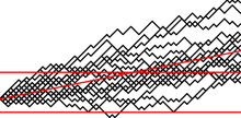 Simulations for player
1
{\displaystyle 1}
with
P
=
0.6
{\displaystyle P=0.6}
starting with
5
{\displaystyle 5}
pennies and player
2
{\displaystyle 2}
with
10
{\displaystyle 10}
. The probability of this stochastic process hitting level
15
{\displaystyle 15}
prior to
0
{\displaystyle 0}
is
59049
67849
[?]
0.8703
{\displaystyle {\frac {59049}{67849}}\approx 0.8703}
and the sloped line depicts the expected value around which most of the probability mass is clustered. The variance of a Bernoulli process i.e. a binomial distribution is
n
p
(
1
-
p
)
=
n
p
q
{\displaystyle np(1-p)=npq}
and proportion
p
q
n
{\displaystyle {\frac {pq}{n}}}
. Gambler's Victoire.png