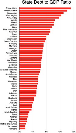 State debt to GDP (2017)