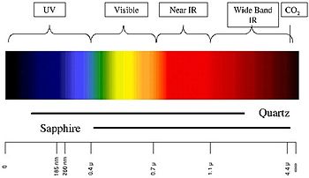 Flame detector type regions Vlamdetectie spectrum.jpg