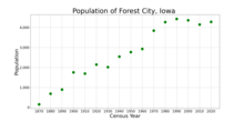 The population of Forest City, Iowa from US census data Forest CityIowaPopPlot.png