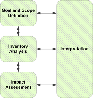 <span class="mw-page-title-main">Life-cycle assessment</span> Methodology for assessing environmental impacts