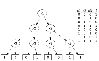 <span class="mw-page-title-main">Boolean function</span> Function returning one of only two values