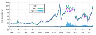 West Texas Intermediate Grade of crude oil used as a benchmark in oil pricing