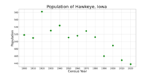 The population of Hawkeye, Iowa from US census data