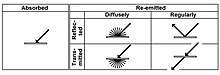 Possible spatial distributions of light incident on a surface. L01eng1.jpg